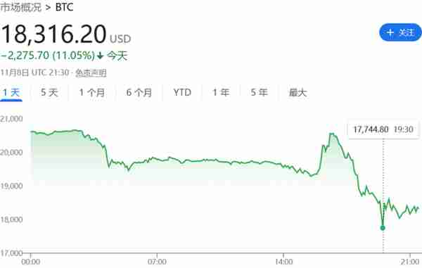 比特币价格短暂跌至17229美元 触及两年来的最低点