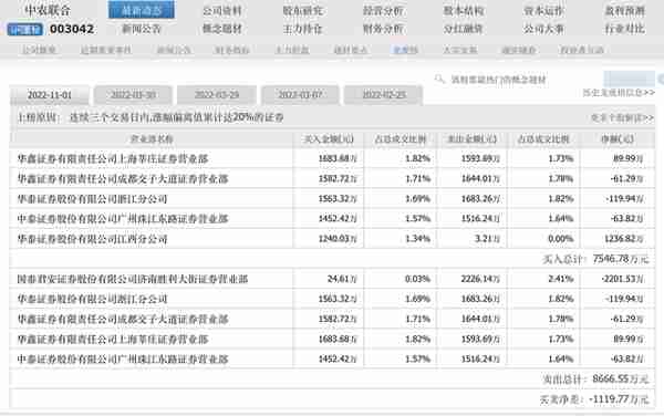 游资连日爆炒，供销社庞大资本版图都有谁？