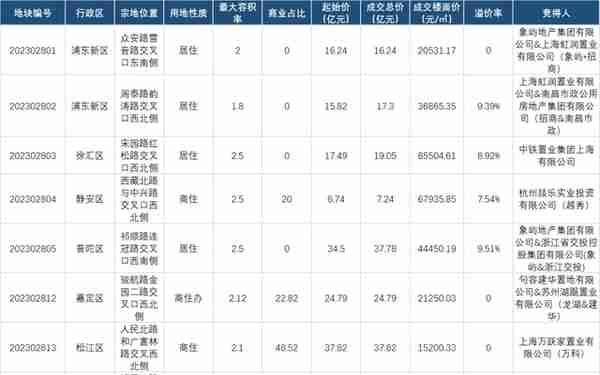 【上海市】“狂飙”不止，上海土拍首日吸金172亿