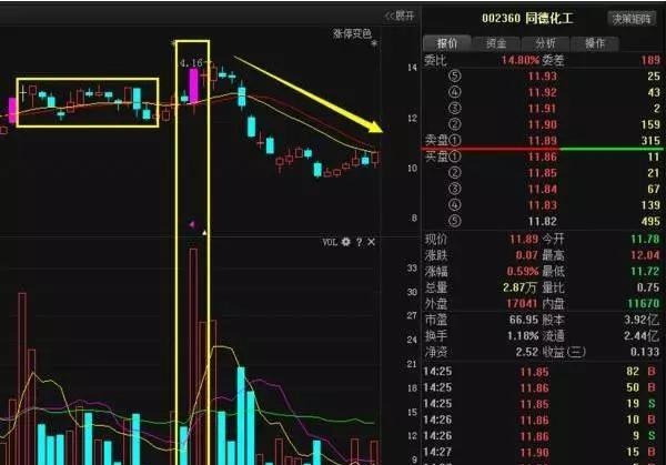 散户务必重视：一旦“天眼地量”这种形态出现后，价格不久将大幅拉升