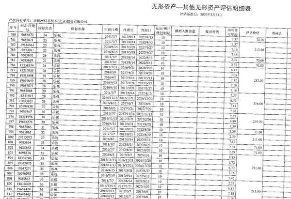 乐视系资产再被拍卖！908件商标84万起拍，大楼、服务器、专利都已被拍卖