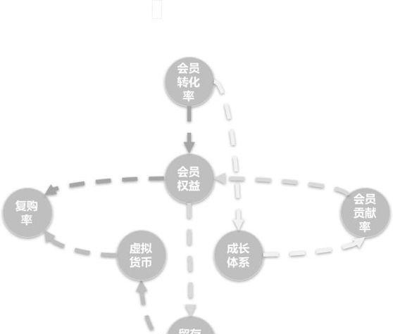 解构电商、O2O：深挖用户的“内涵”-用户体系