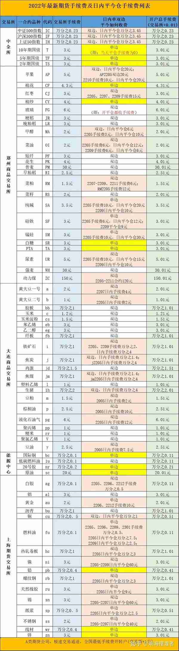 期货一天可以交易多少次？交易规则的不同