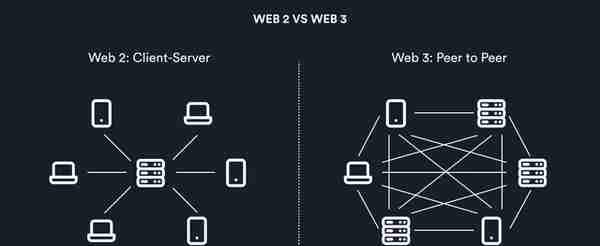 什么是 Web3.0？它是下一代互联网还是仅仅是作为炒作噱头？