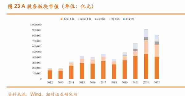 证券行业2023年度策略：两大业务迎新机，配置券商正当时