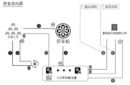 案后说法：利用直播平台组织赌博的新型案件，涉案人员118人，赌资达3.4亿元