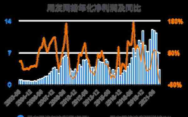 一次看完用友网络财务分析2022-03