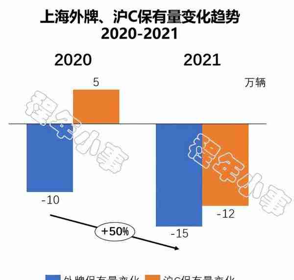 消失的沪C和外牌去哪儿了？21年沪C和外牌减少27万，持平绿牌增量