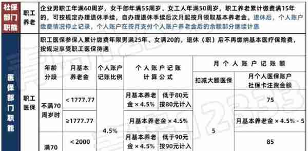 社保、医保之个人账户如何计算 青岛12333为您解答