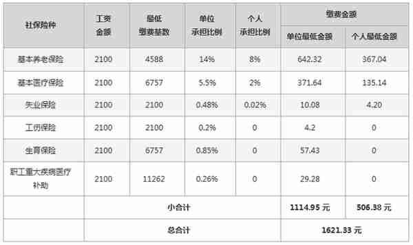 2021年7月起广州社保费用又双叒涨了