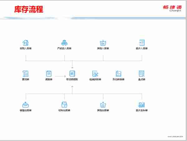 用友T+全面流程图