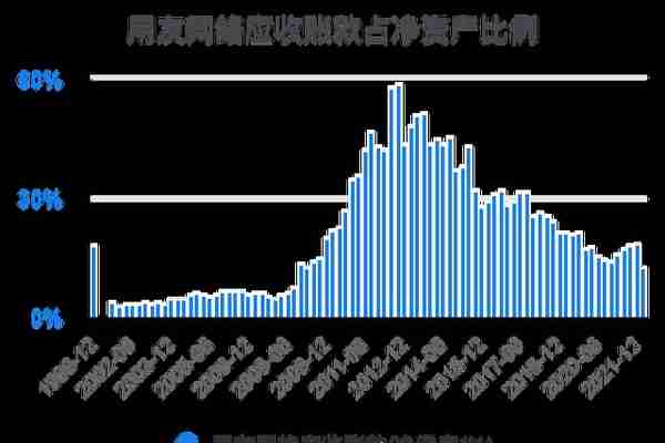 一次看完用友网络财务分析2022-03