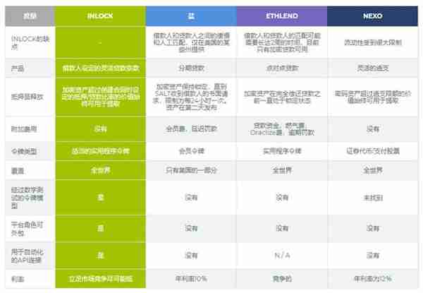 INLOCK：针对数字资产的抵押借贷平台｜ONETOP评级