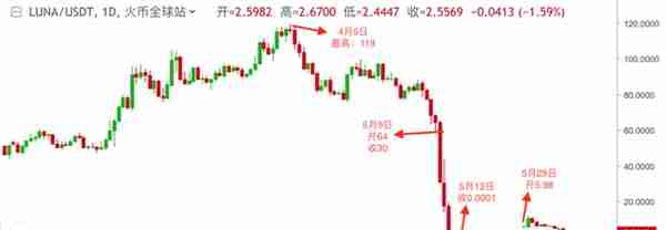 比特币价格大跌70%，虚拟货币投资信仰崩塌？