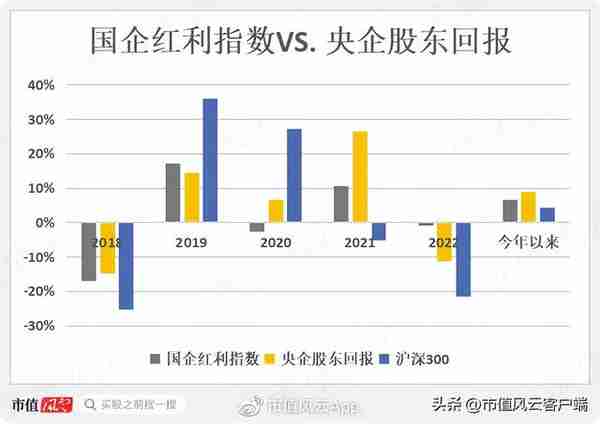 如何搭上中特估列车？货比三家，“国企改革指数基金”大盘点