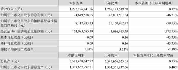 凯中精密：2022年上半年净利润2464.96万元 同比下降46.21%