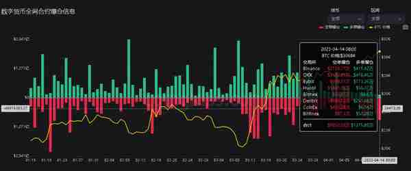 4月14日虚拟货币爆仓情况，千金散尽还复来，玩完不要上天台。