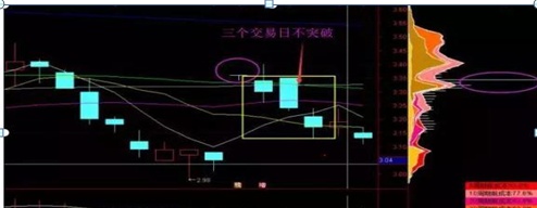 我只用一个“筹码分布”指标，就把“A股市场”给你讲得明明白白，读懂你的投资就成功了一半