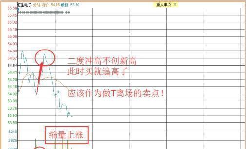 从被套到获利，成本50元通过做 T降低到20元，只因坚持“黄线上方6格卖出，黄线下方4格买入”