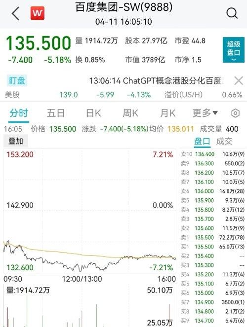 阿里版ChatGPT官宣，一巨头立马跌7%！回暖了，这股飙26%！