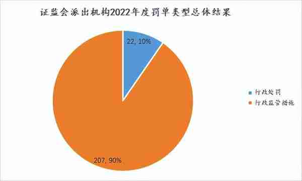 【私募基金】私募基金监管处罚及处分全面梳理分析、合规建议