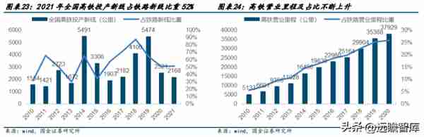 高铁干线，京沪高铁：疫后修复迎量价齐升，成本稳定显盈利弹性