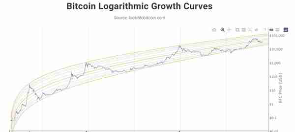 科普 | 如何分析比特币十年价格历史？