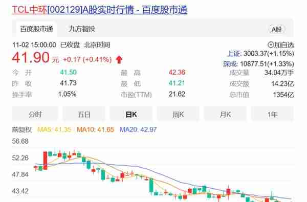 1300亿！刚拿下光伏史第一大单，TCL中环就下调硅片价格