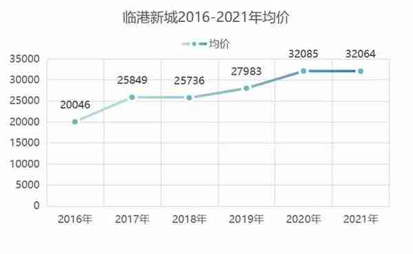 挂牌价破7万！临港依旧无法复制前滩神话