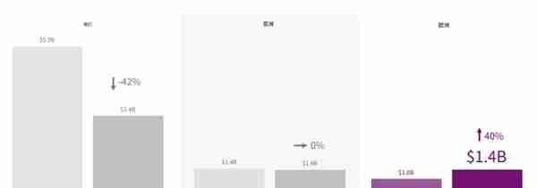 「荐读」CB Q2 百页报告速览：熊市来临，VCs 的投资状态如何？