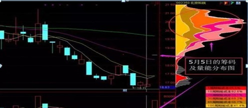 我只用一个“筹码分布”指标，就把“A股市场”给你讲得明明白白，读懂你的投资就成功了一半