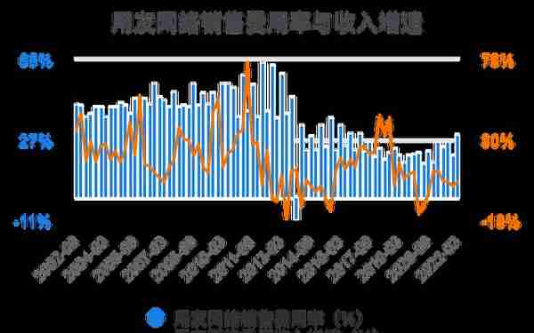 一次看完用友网络财务分析2022-03