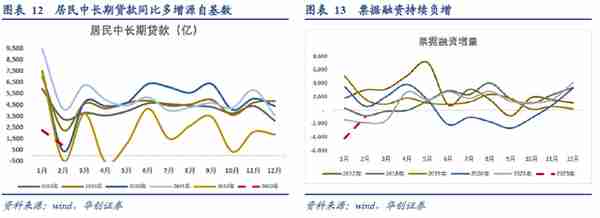 张瑜：金融数据与经济和资产配置的7个关系——2月金融数据点评