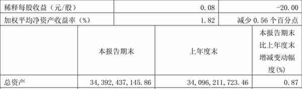 深圳燃气：2022年一季度净利润2.27亿元 同比下降21.04%