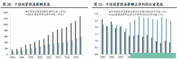 近20年，十倍牛股都有哪些特征？