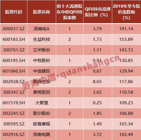 QFII持股路径大曝光！97股成新宠 瑞银踩中地雷股