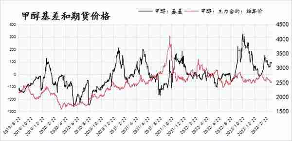 甲醇专题丨从产能，库存和基差看甲醇期价运行节奏