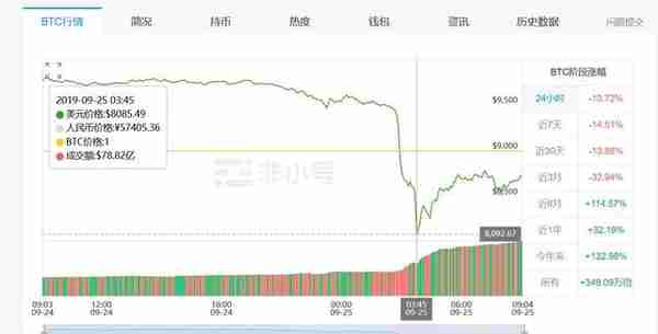 虚拟货币全面暴跌，比特币单价创3个月新低