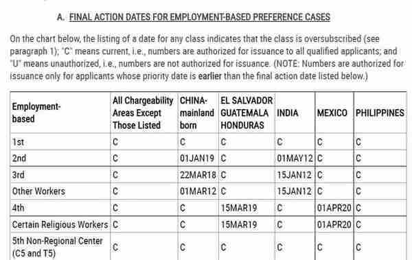 今年12月份移民排期最新出炉，EB5区域中心排期查不到了