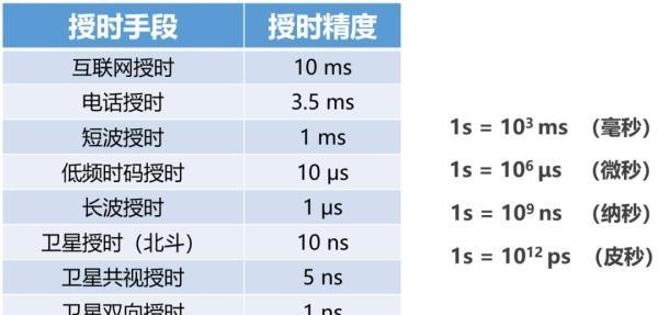 深度揭秘：到底什么是“授时”