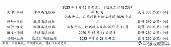 高铁干线，京沪高铁：疫后修复迎量价齐升，成本稳定显盈利弹性