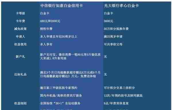 「实锤」光大银行孝心白金卡 年费政策突变