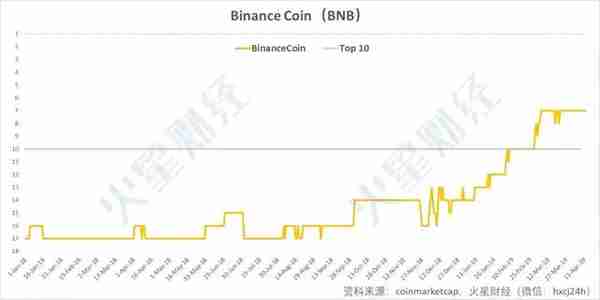 加密货币Top10洗牌史：6大币种全勤，BNB成最大黑马（附走势图）