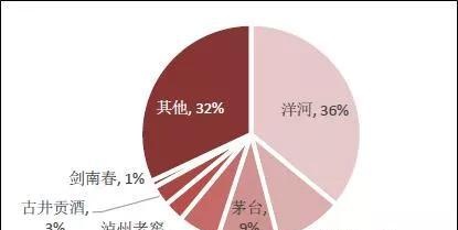 洋河股份财报：2019年Q4季度净利润创十年新低，“茅五洋“已下车