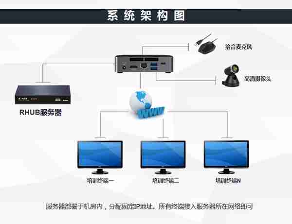 铁路客运段内网培训系统架构图