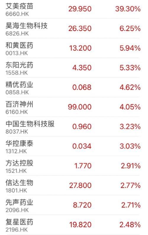 这只疫苗股，暴涨近40%