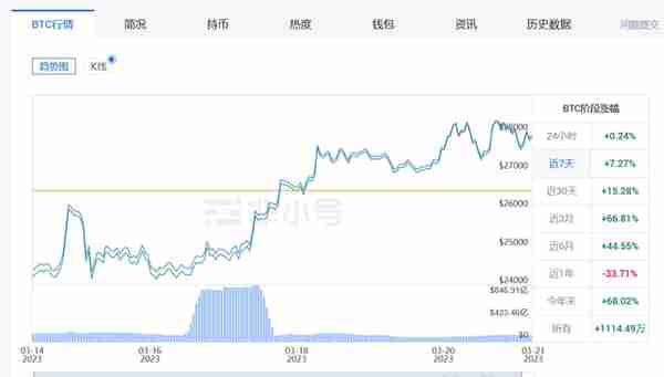 银行崩了，比特币暴涨！近三月涨幅接近70%，什么原因？