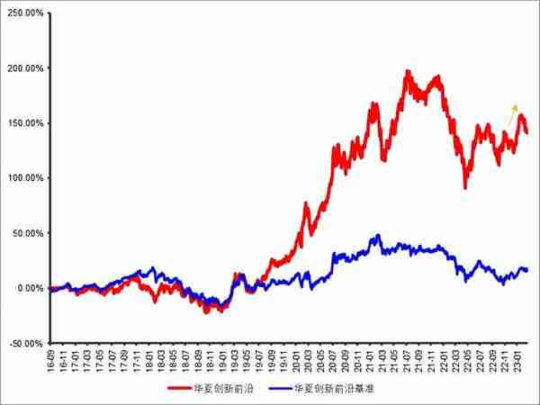 近5年回报超147%！介绍一只注重均衡配置的科技基