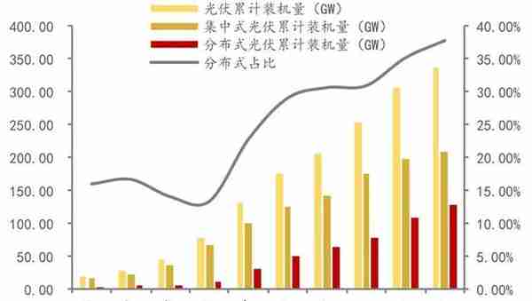 今年我国光伏新增装机会否不达预期？