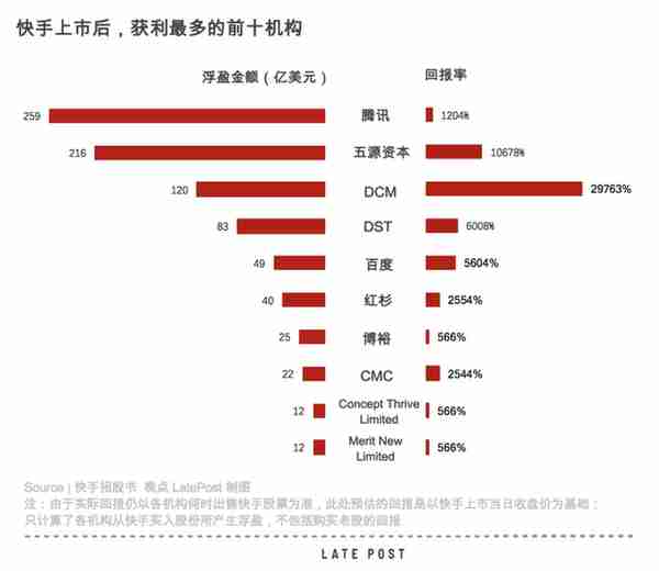 快手融资故事：还原 2021 年中国互联网第一场资本盛宴